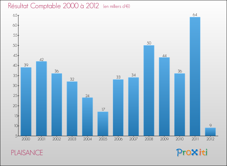 Evolution du résultat comptable pour la commune de PLAISANCE de 2000 à 2012 Evolution du résultat comptable pour PLAISANCE de 2000 à 2012