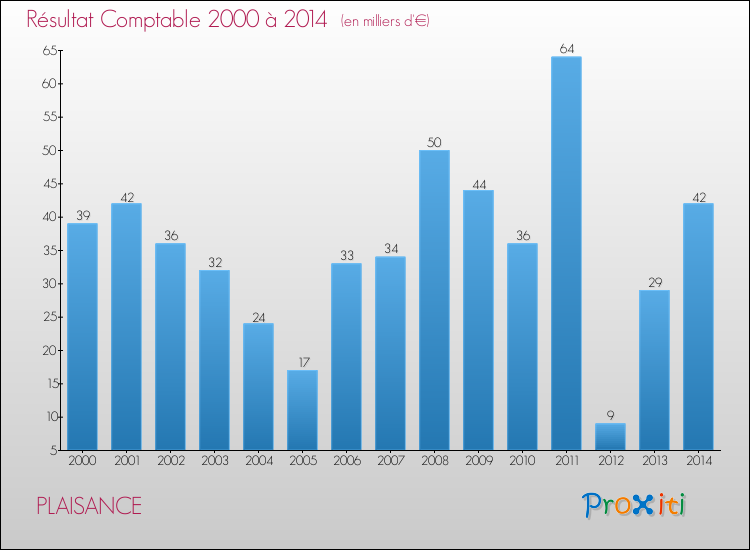Evolution du résultat comptable pour la commune de PLAISANCE de 2000 à 2014 Evolution du résultat comptable pour PLAISANCE de 2000 à 2014