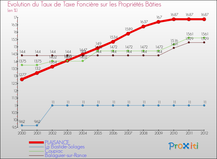 Evolution du taux de la taxe foncière sur le bati pour PLAISANCE et les communes proches de 2000 à 2012 Comparaison des taux de taxe foncière sur le bati pour PLAISANCE et les communes voisines de 2000 à 2012