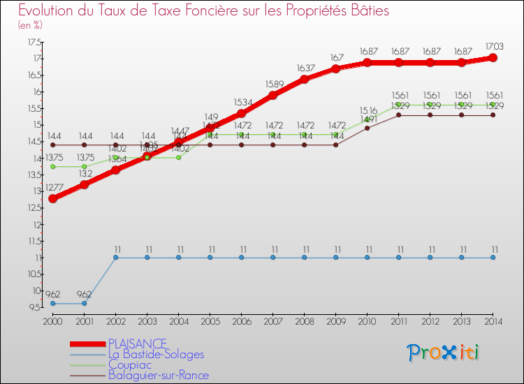 Evolution du taux de la taxe foncière sur le bati pour PLAISANCE et les communes proches de 2000 à 2014 Comparaison des taux de taxe foncière sur le bati pour PLAISANCE et les communes voisines de 2000 à 2014