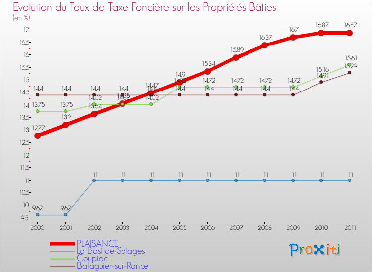 Evolution du taux de la taxe foncière sur le bati pour PLAISANCE et les communes proches Comparaison des taux de taxe foncière sur le bati pour PLAISANCE et les communes voisines
