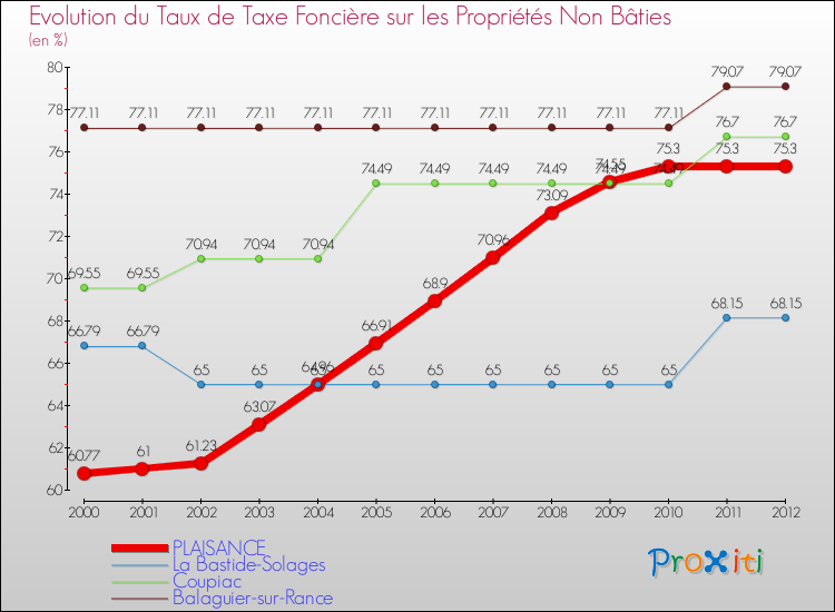Evolution du taux de la taxe foncière sur les immeubles et terrains non batis pour PLAISANCE et les communes proches de 2000 à 2012 Comparaison des taux de la taxe foncière sur les immeubles et terrains non batis pour PLAISANCE et les communes voisines de 2000 à 2012