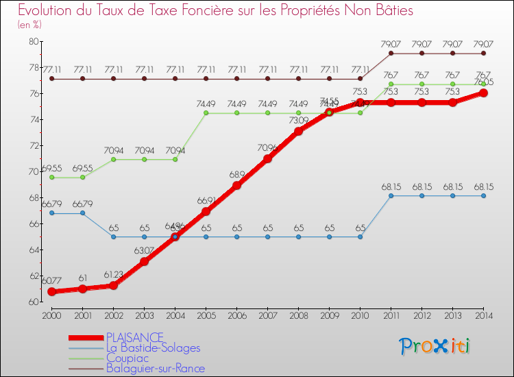 Evolution du taux de la taxe foncière sur les immeubles et terrains non batis pour PLAISANCE et les communes proches de 2000 à 2014 Comparaison des taux de la taxe foncière sur les immeubles et terrains non batis pour PLAISANCE et les communes voisines de 2000 à 2014