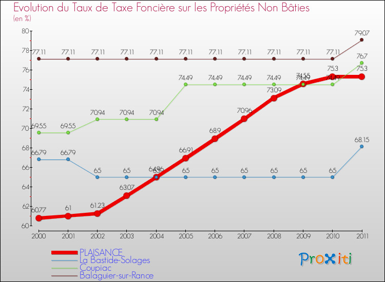 Evolution du taux de la taxe foncière sur les immeubles et terrains non batis pour PLAISANCE et les communes proches Comparaison des taux de la taxe foncière sur les immeubles et terrains non batis pour PLAISANCE et les communes voisines