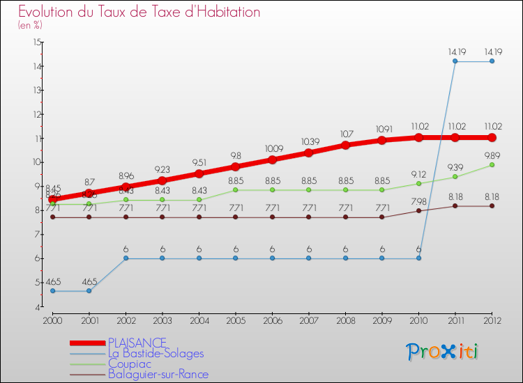 Evolution du taux de la taxe d'habitation pour PLAISANCE et les communes proches Comparaison des taux de la taxe d'habitation pour PLAISANCE et les communes voisines