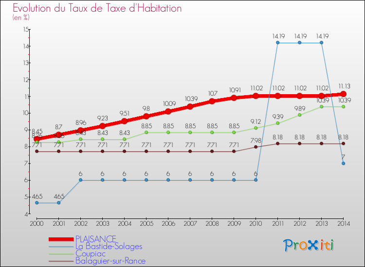 Evolution du taux de la taxe d'habitation pour PLAISANCE et les communes proches de 2000 à 2014 Comparaison des taux de la taxe d'habitation pour PLAISANCE et les communes voisines de 2000 à 2014