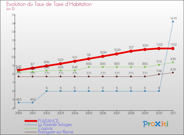 Evolution du taux de la taxe d'habitation pour PLAISANCE et les communes proches Comparaison des taux de la taxe d'habitation pour PLAISANCE et les communes voisines