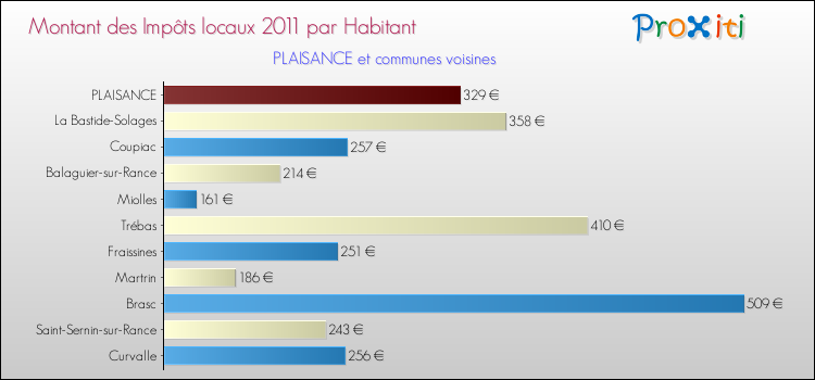 Montant des impôts locaux par Habitant pour PLAISANCE et les communes proches Comparaison des impôts locaux par habitant pour PLAISANCE et les communes voisines