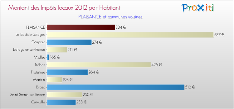 Montant des impôts locaux par Habitant pour PLAISANCE et les communes proches Comparaison des impôts locaux par habitant pour PLAISANCE et les communes voisines