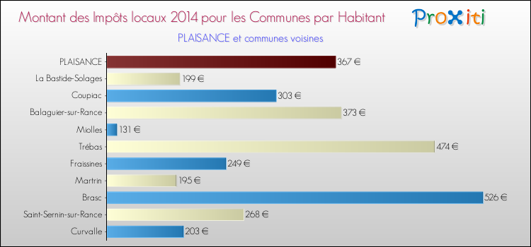 Montant des impôts locaux par Habitant pour PLAISANCE et les communes proches en 2014 Comparaison des impôts locaux par habitant pour PLAISANCE et les communes voisines en 2014