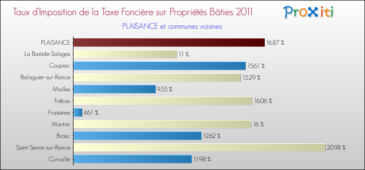 Taux d'imposition de la taxe foncière sur le bati 2011 pour PLAISANCE et les communes proches Comparaison des taux d'imposition de la taxe foncière sur le bati 2011 pour PLAISANCE et les communes voisines