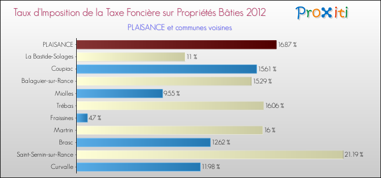 Taux d'imposition de la taxe foncière sur le bati 2012 pour PLAISANCE et les communes proches Comparaison des taux d'imposition de la taxe foncière sur le bati 2012 pour PLAISANCE et les communes voisines