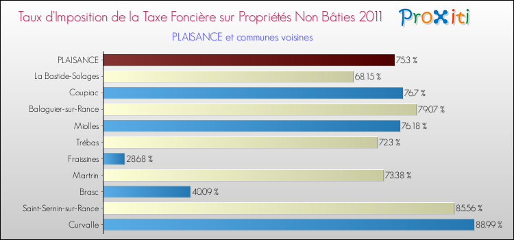 Taux d'imposition de la taxe foncière sur les immeubles et terrains non batis 2011 pour PLAISANCE et les communes proches Comparaison des taux d'imposition de la taxe foncière sur les immeubles et terrains non batis 2011 pour PLAISANCE et les communes voisines