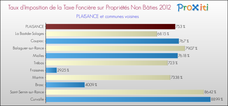 Taux d'imposition de la taxe foncière sur les immeubles et terrains non batis 2012 pour PLAISANCE et les communes proches Comparaison des taux d'imposition de la taxe foncière sur les immeubles et terrains non batis 2012 pour PLAISANCE et les communes voisines