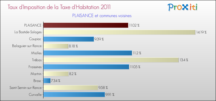Taux d'imposition de la taxe d'habitation 2011 pour PLAISANCE et les communes proches Comparaison des taux d'imposition de la taxe d'habitation 2011 pour PLAISANCE et les communes voisines