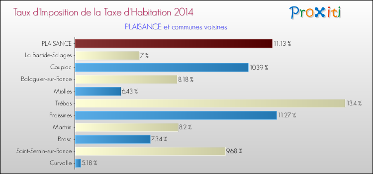 Taux d'imposition de la taxe d'habitation 2014 pour PLAISANCE et les communes proches Comparaison des taux d'imposition de la taxe d'habitation 2014 pour PLAISANCE et les communes voisines