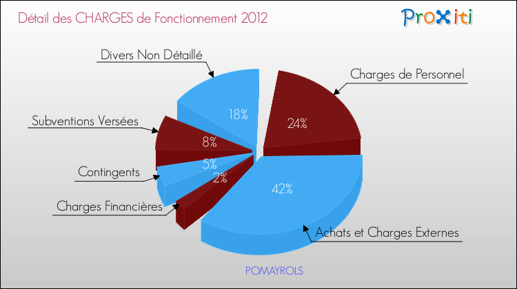 Décomposition des Charges de Fonctionnement 2012 de la commune de POMAYROLS Charges de Fonctionnement 2012 pour la commune de POMAYROLS