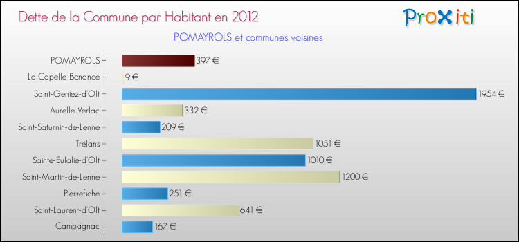 Dette par habitant de la commune en 2012 pour POMAYROLS et les communes proches Comparaison de la dette par habitant de la commune en 2012 pour POMAYROLS et les communes voisines