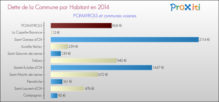 Dette par habitant de la commune en 2014 pour POMAYROLS et les communes proches Comparaison de la dette par habitant de la commune en 2014 pour POMAYROLS et les communes voisines