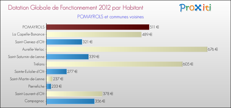 Montant des dotations globales de fonctionnement DGF par Habitant pour POMAYROLS et les communes proches Comparaison des des dotations globales de fonctionnement DGF par habitant pour POMAYROLS et les communes voisines