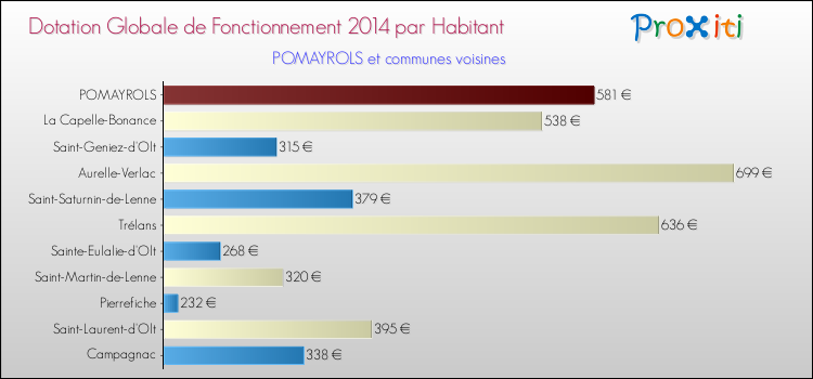 Montant des dotations globales de fonctionnement DGF par Habitant pour POMAYROLS et les communes proches en 2014. Comparaison des des dotations globales de fonctionnement DGF par habitant pour POMAYROLS et les communes voisines en 2014.