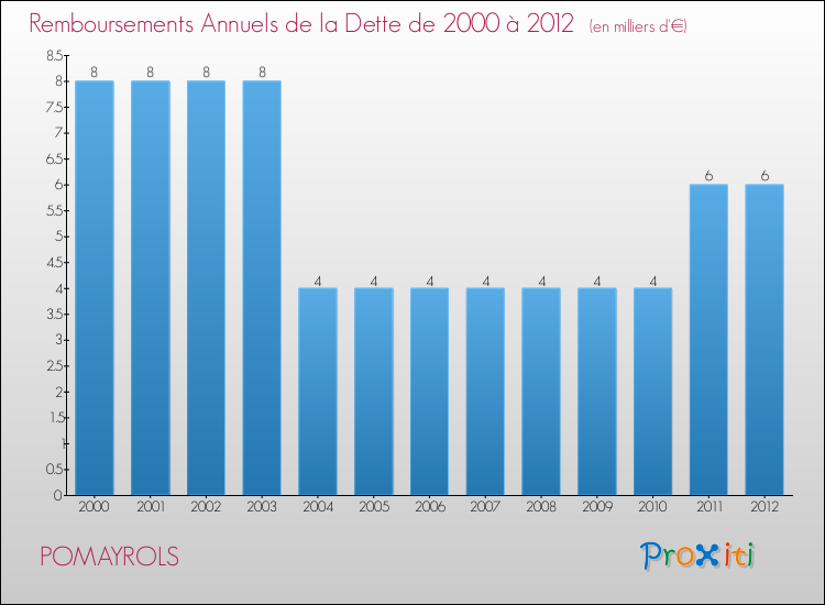 Evolution de l'annuité de la dette pour la commune de POMAYROLS de 2000 à 2012 Annuités de la dette pour POMAYROLS de 2000 à 2012