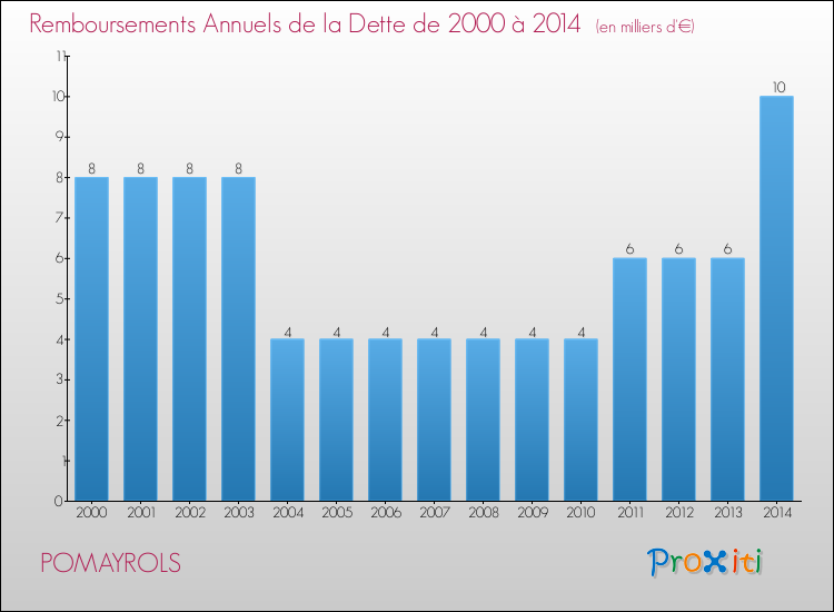 Evolution de l'annuité de la dette pour la commune de POMAYROLS de 2000 à 2014 Annuités de la dette pour POMAYROLS de 2000 à 2014