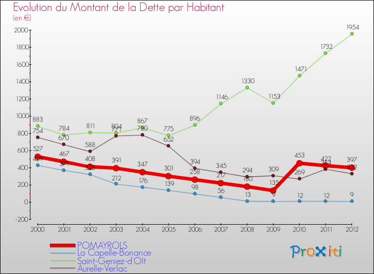 Evolution de la dette par habitant pour la commune de POMAYROLS et les communes proches de 2000 à 2012 Comparaison de la dette par habitant pour POMAYROLS et les communes voisines de 2000 à 2012