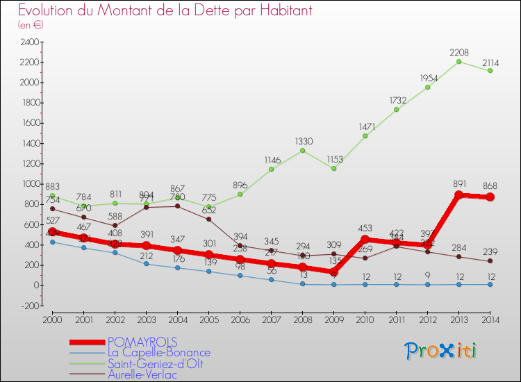 Evolution de la dette par habitant pour la commune de POMAYROLS et les communes proches de 2000 à 2014 Comparaison de la dette par habitant pour POMAYROLS et les communes voisines de 2000 à 2014