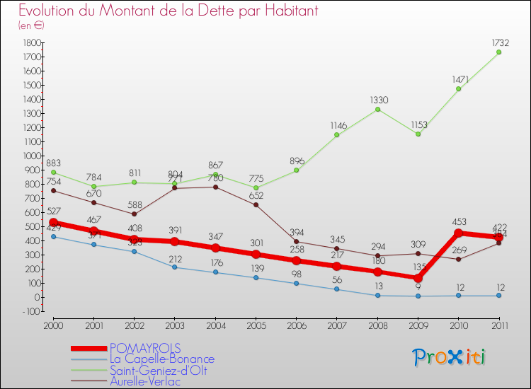Evolution de la dette par habitant pour la commune de POMAYROLS et les communes proches Comparaison de la dette par habitant pour POMAYROLS et les communes voisines