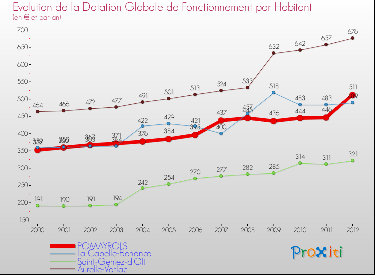 Evolution et montant de la dotation globale de fonctionnement par Habitant pour POMAYROLS et les communes proches Comparaison des dotations globales de fonctionnement par habitant pour POMAYROLS et les communes voisines