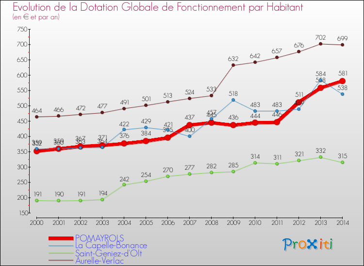 Evolution et montant de la dotation globale de fonctionnement par Habitant pour POMAYROLS et les communes proches de 2000 à 2014. Comparaison des dotations globales de fonctionnement par habitant pour POMAYROLS et les communes voisines de 2000 à 2014.