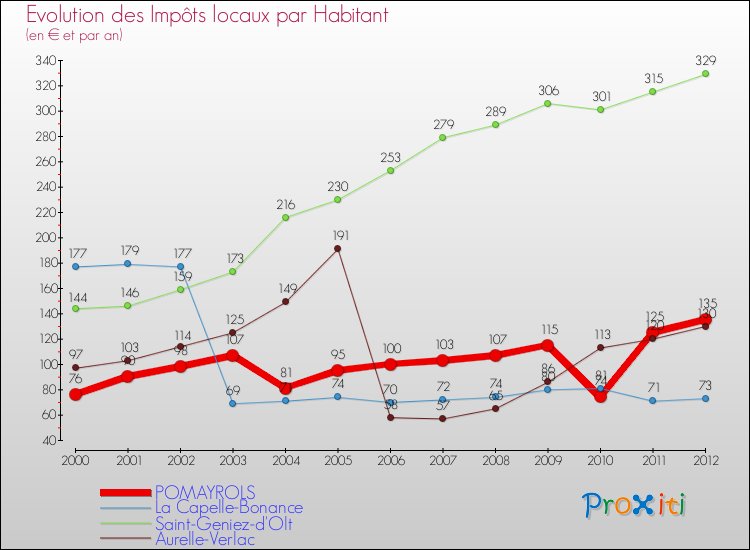 Evolution et montant des impôts locaux par Habitant pour POMAYROLS et les communes proches Comparaison des impôts locaux par habitant pour POMAYROLS et les communes voisines
