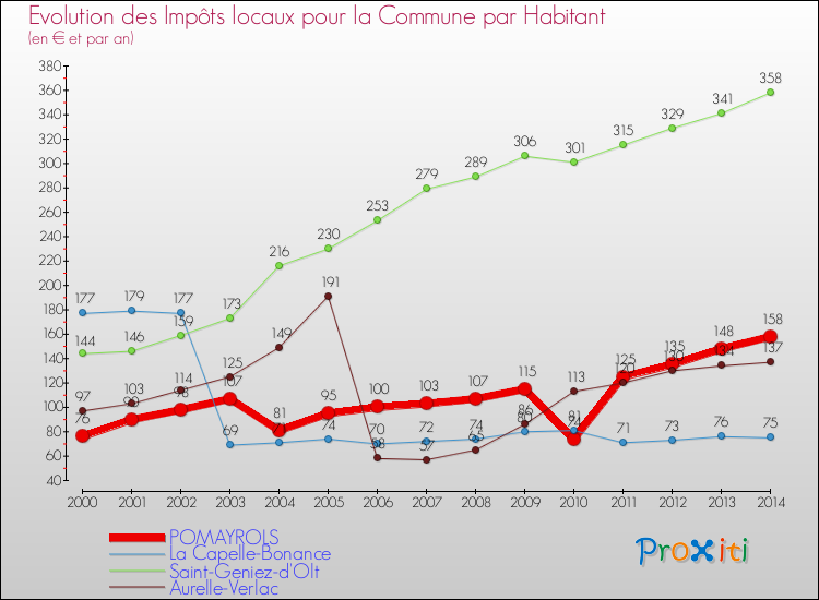 Evolution et montant des impôts locaux par Habitant pour POMAYROLS et les communes proches de 2000 à 2014 Comparaison des impôts locaux par habitant pour POMAYROLS et les communes voisines de 2000 à 2014