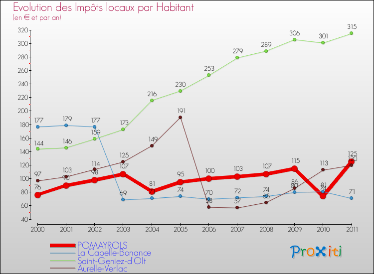 Evolution et montant des impôts locaux par Habitant pour POMAYROLS et les communes proches Comparaison des impôts locaux par habitant pour POMAYROLS et les communes voisines