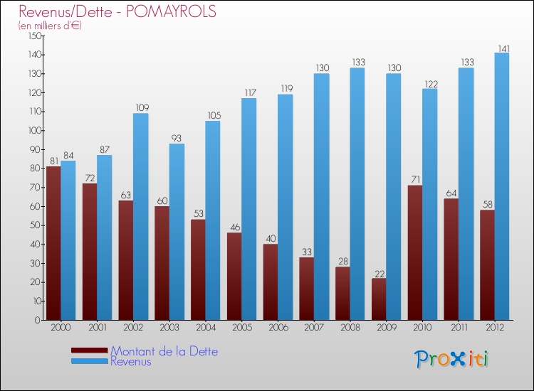Evolution comparée de la dette et des revenus pour la commune de POMAYROLS de 2000 à 2012 Comparaison de la dette et des revenus pour POMAYROLS de 2000 à 2012