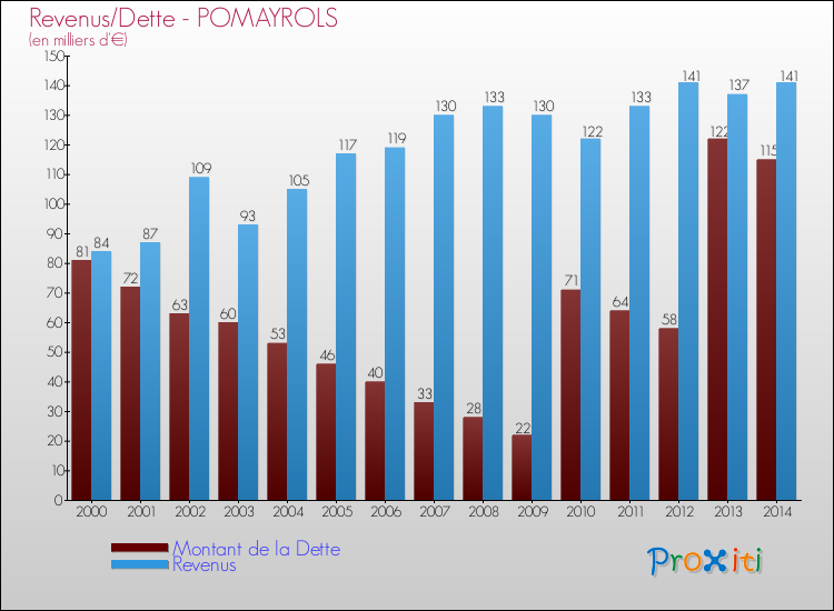 Evolution comparée de la dette et des revenus pour la commune de POMAYROLS de 2000 à 2014 Comparaison de la dette et des revenus pour POMAYROLS de 2000 à 2014