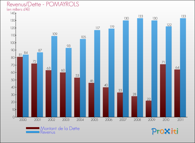 Evolution comparée de la dette et des revenus pour la commune de POMAYROLS de 2000 à 2011 Comparaison de la dette et des revenus pour POMAYROLS de 2000 à 2011