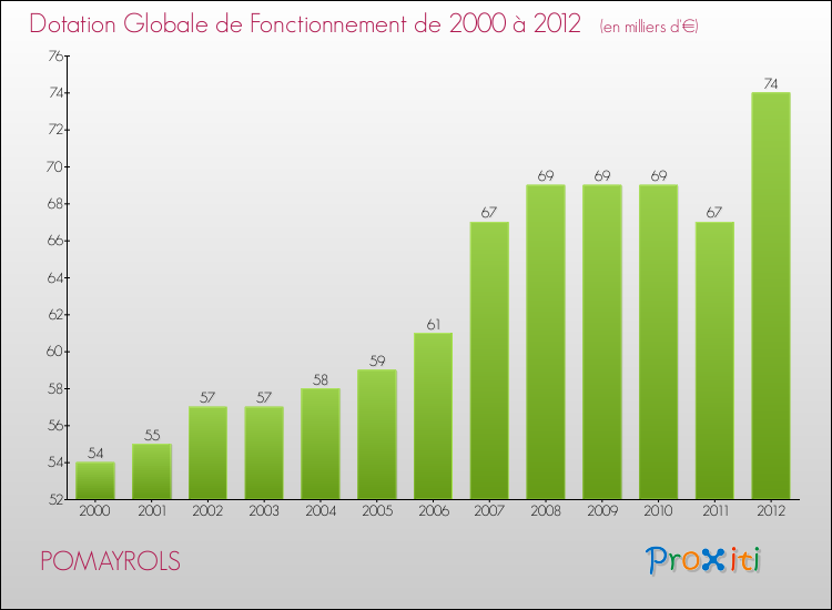 Evolution du montant de la Dotation Globale de Fonctionnement pour la commune de POMAYROLS de 2000 à 2012 Evolution du montant de la Dotation Globale de Fonctionnement pour POMAYROLS de 2000 à 2012