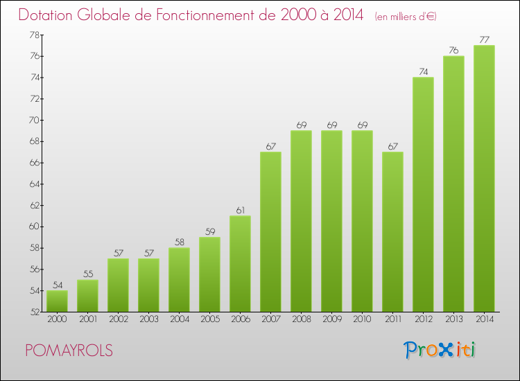 Evolution du montant de la Dotation Globale de Fonctionnement pour la commune de POMAYROLS de 2000 à 2014 Evolution du montant de la Dotation Globale de Fonctionnement pour POMAYROLS de 2000 à 2014