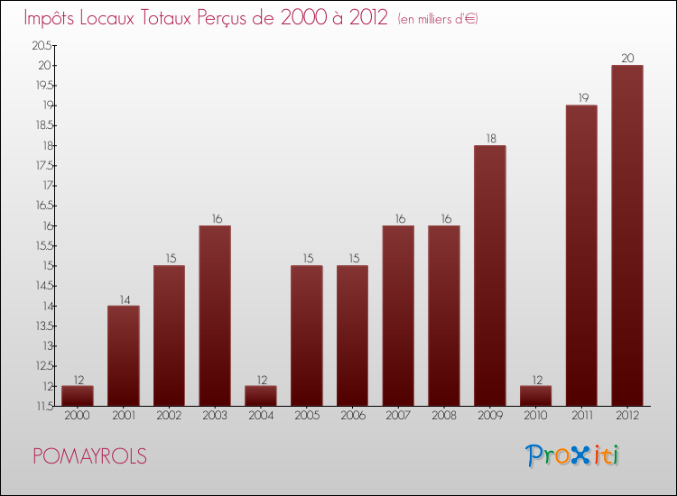 Evolution des Impôts Locaux pour la commune de POMAYROLS de 2000 à 2012 Evolution des Impôts Locaux pour POMAYROLS de 2000 à 2012