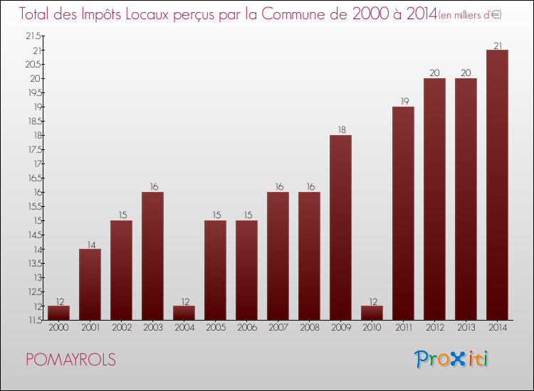Evolution des Impôts Locaux pour la commune de POMAYROLS de 2000 à 2014 Evolution des Impôts Locaux pour POMAYROLS de 2000 à 2014