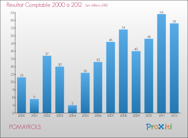 Evolution du résultat comptable pour la commune de POMAYROLS de 2000 à 2012 Evolution du résultat comptable pour POMAYROLS de 2000 à 2012