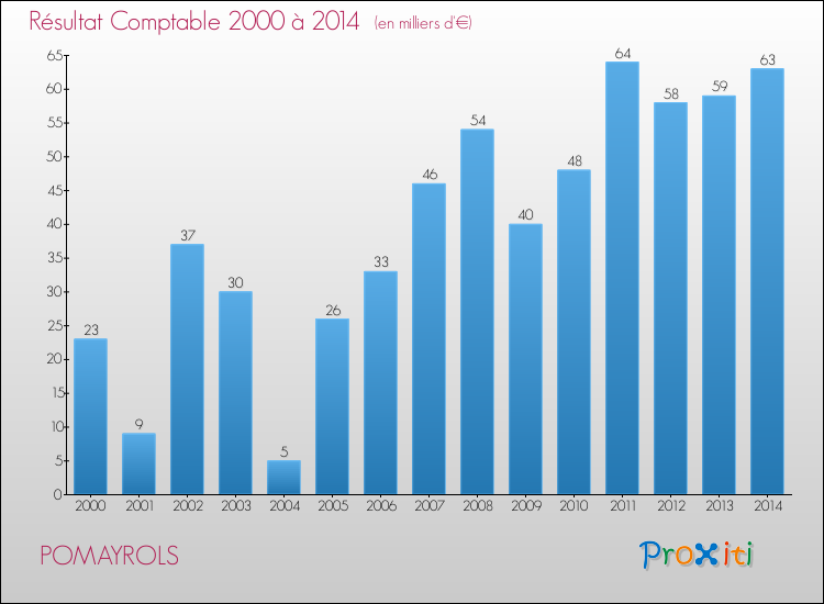 Evolution du résultat comptable pour la commune de POMAYROLS de 2000 à 2014 Evolution du résultat comptable pour POMAYROLS de 2000 à 2014