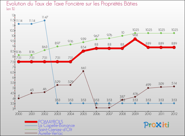 Evolution du taux de la taxe foncière sur le bati pour POMAYROLS et les communes proches de 2000 à 2012 Comparaison des taux de taxe foncière sur le bati pour POMAYROLS et les communes voisines de 2000 à 2012