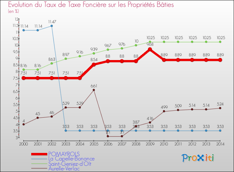 Evolution du taux de la taxe foncière sur le bati pour POMAYROLS et les communes proches de 2000 à 2014 Comparaison des taux de taxe foncière sur le bati pour POMAYROLS et les communes voisines de 2000 à 2014