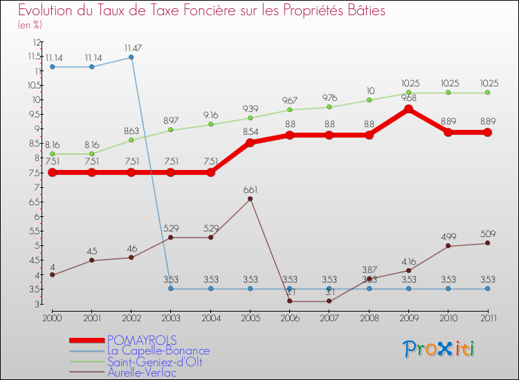 Evolution du taux de la taxe foncière sur le bati pour POMAYROLS et les communes proches Comparaison des taux de taxe foncière sur le bati pour POMAYROLS et les communes voisines