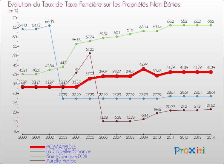Evolution du taux de la taxe foncière sur les immeubles et terrains non batis pour POMAYROLS et les communes proches de 2000 à 2014 Comparaison des taux de la taxe foncière sur les immeubles et terrains non batis pour POMAYROLS et les communes voisines de 2000 à 2014