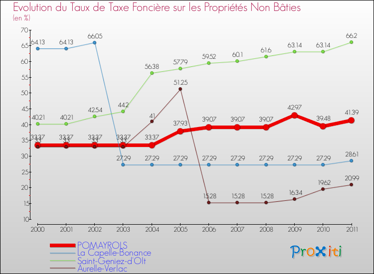 Evolution du taux de la taxe foncière sur les immeubles et terrains non batis pour POMAYROLS et les communes proches Comparaison des taux de la taxe foncière sur les immeubles et terrains non batis pour POMAYROLS et les communes voisines