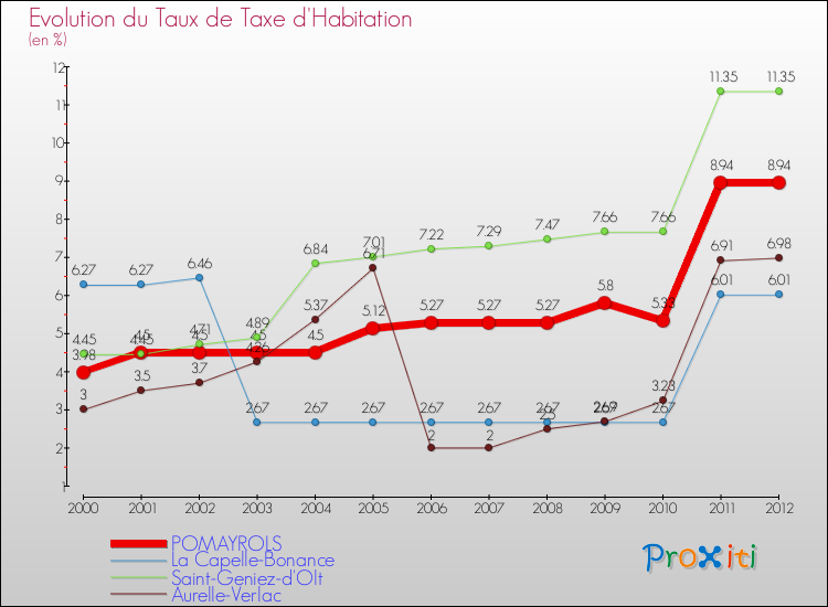Evolution du taux de la taxe d'habitation pour POMAYROLS et les communes proches Comparaison des taux de la taxe d'habitation pour POMAYROLS et les communes voisines